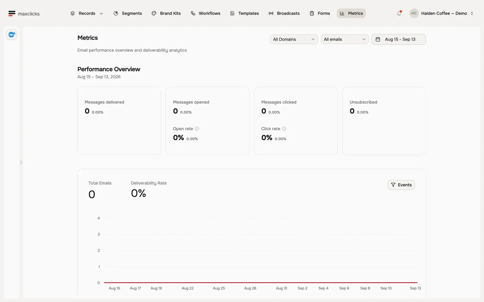 Metrics page showing domain, email and date filters with all actual email metrics at zero